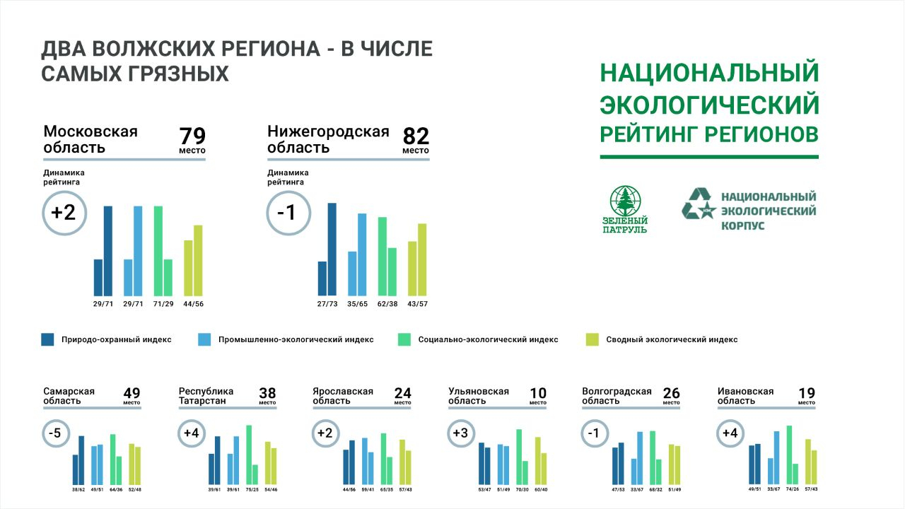 Национальный рейтинг россии. Национальный экологический рейтинг. Национальный экологический рейтинг России. Экологический рейтинг зеленый патруль. Экологический рейтинг регионов России.